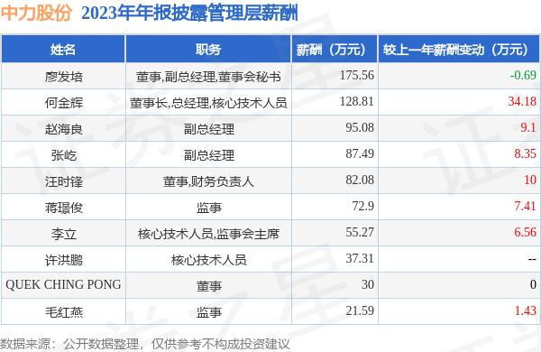 中力股份(603194)年报：2023年净利润同比增2851