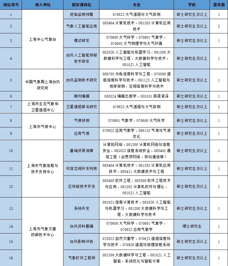 上海市气象局2025年度应届高校毕业生招聘公告