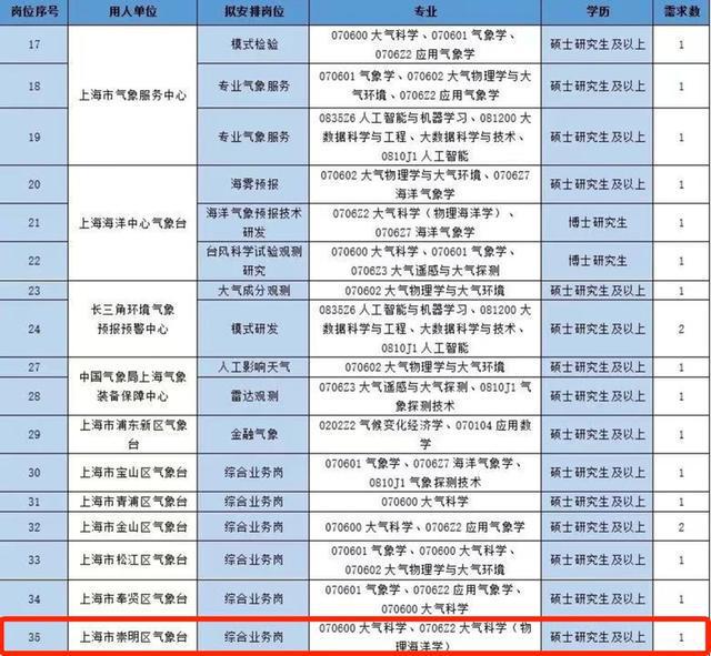 |公海彩船官网上海市气象局招聘啦崇明招1人